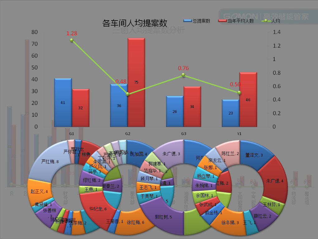 10車間人均數(shù)