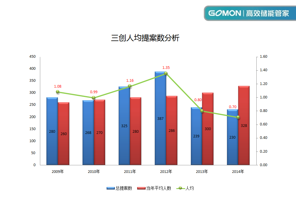 9人均提案數(shù)分析