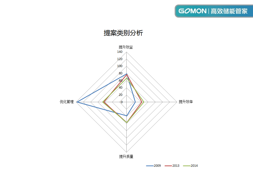 12提案類別分析